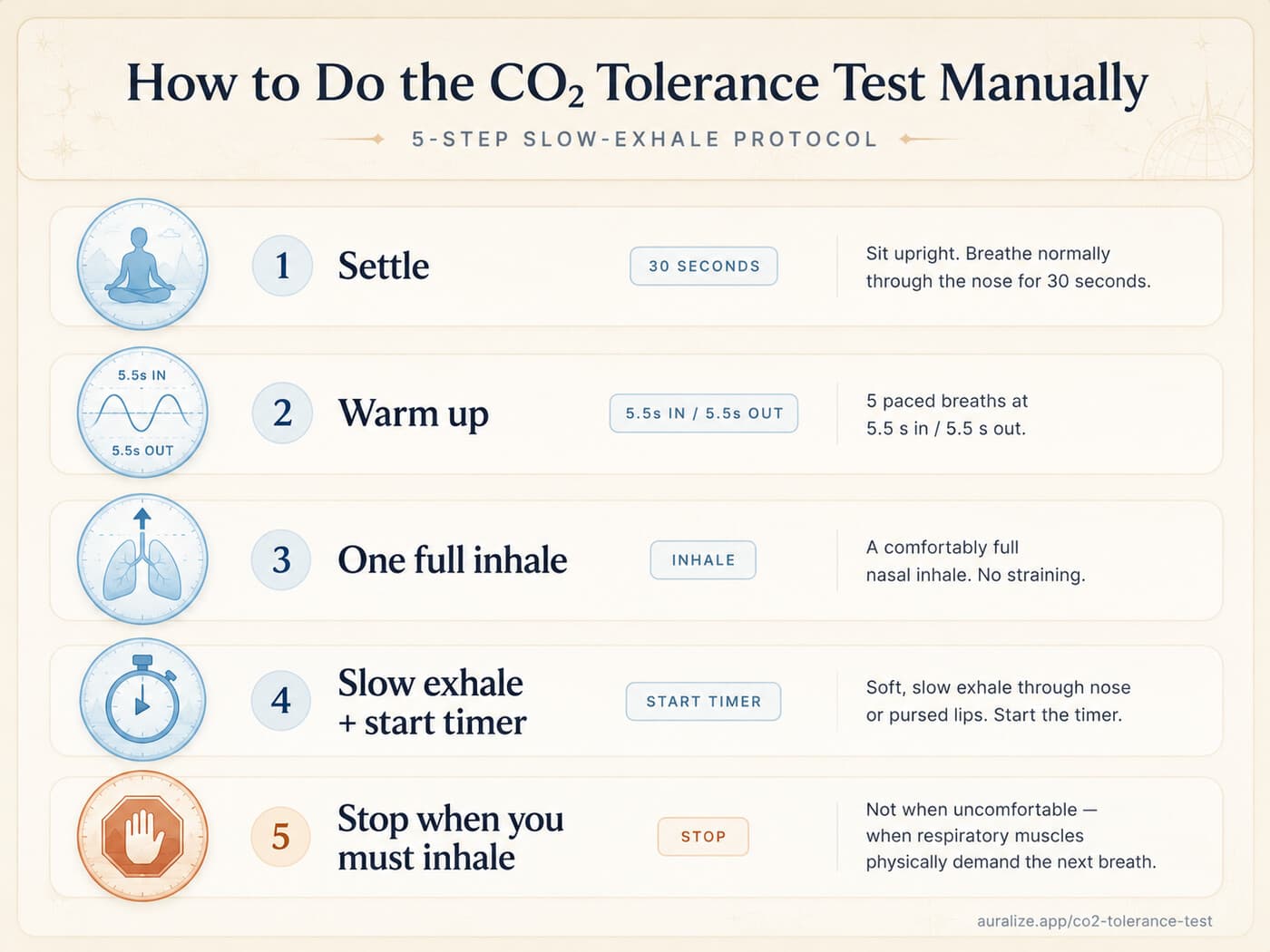 Five-step manual CO2 tolerance test protocol: settle for 30 seconds, take 5 warm-up breaths at 5.5 seconds in and 5.5 seconds out, take one full inhale, begin slow exhale while starting the timer, stop the timer when your respiratory muscles demand the next breath