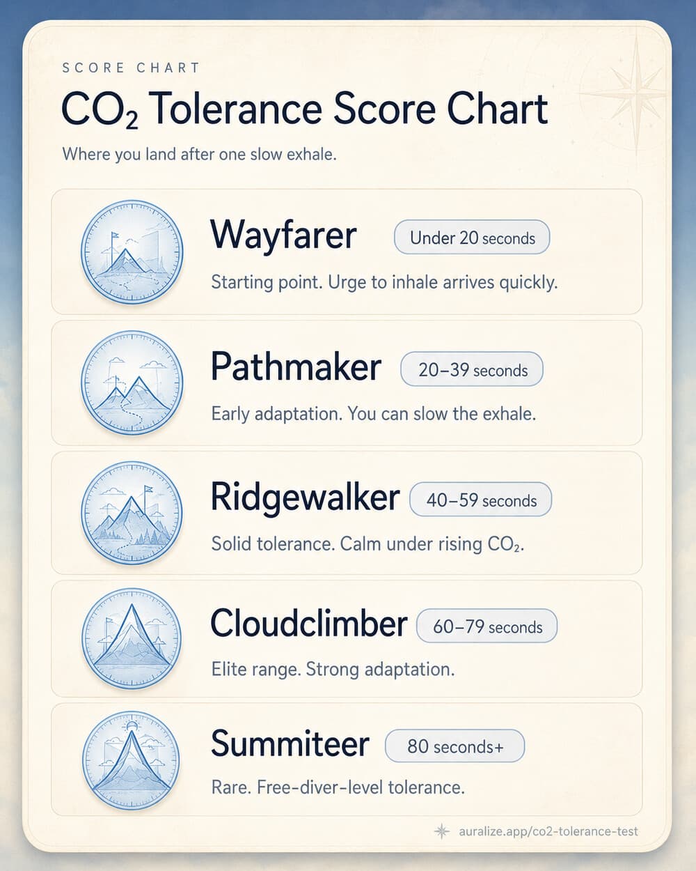 CO2 tolerance score chart: Wayfarer under 20 seconds, Pathmaker 20 to 39 seconds, Ridgewalker 40 to 59 seconds, Cloudclimber 60 to 79 seconds, Summiteer 80 seconds or more — each level maps to a single-phase, 10-session box-breathing prescription